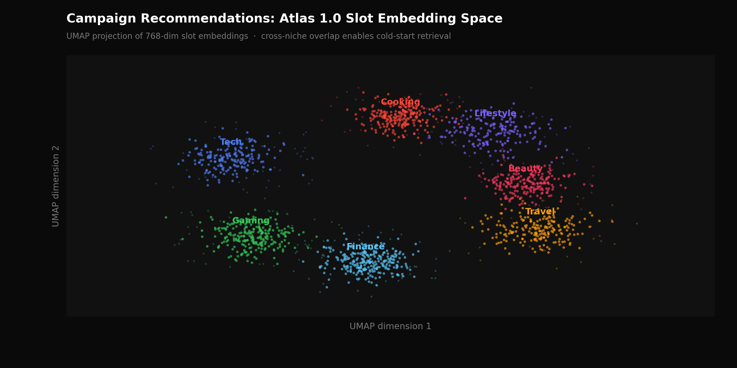 2D UMAP projection of 768-dimensional Atlas 1.0 slot embeddings colored by content category, showing cross-niche cluster structure that category-based retrieval cannot surface
